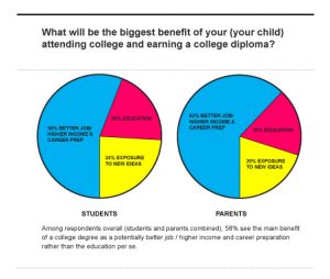 Graph for the Expected Benefit of a College Degree