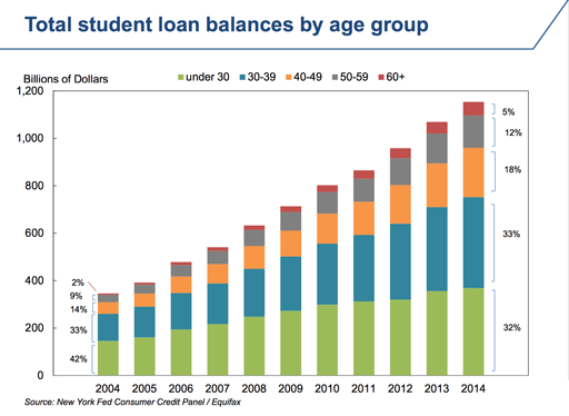 Student-debt-by-age(sm).CMC2015
