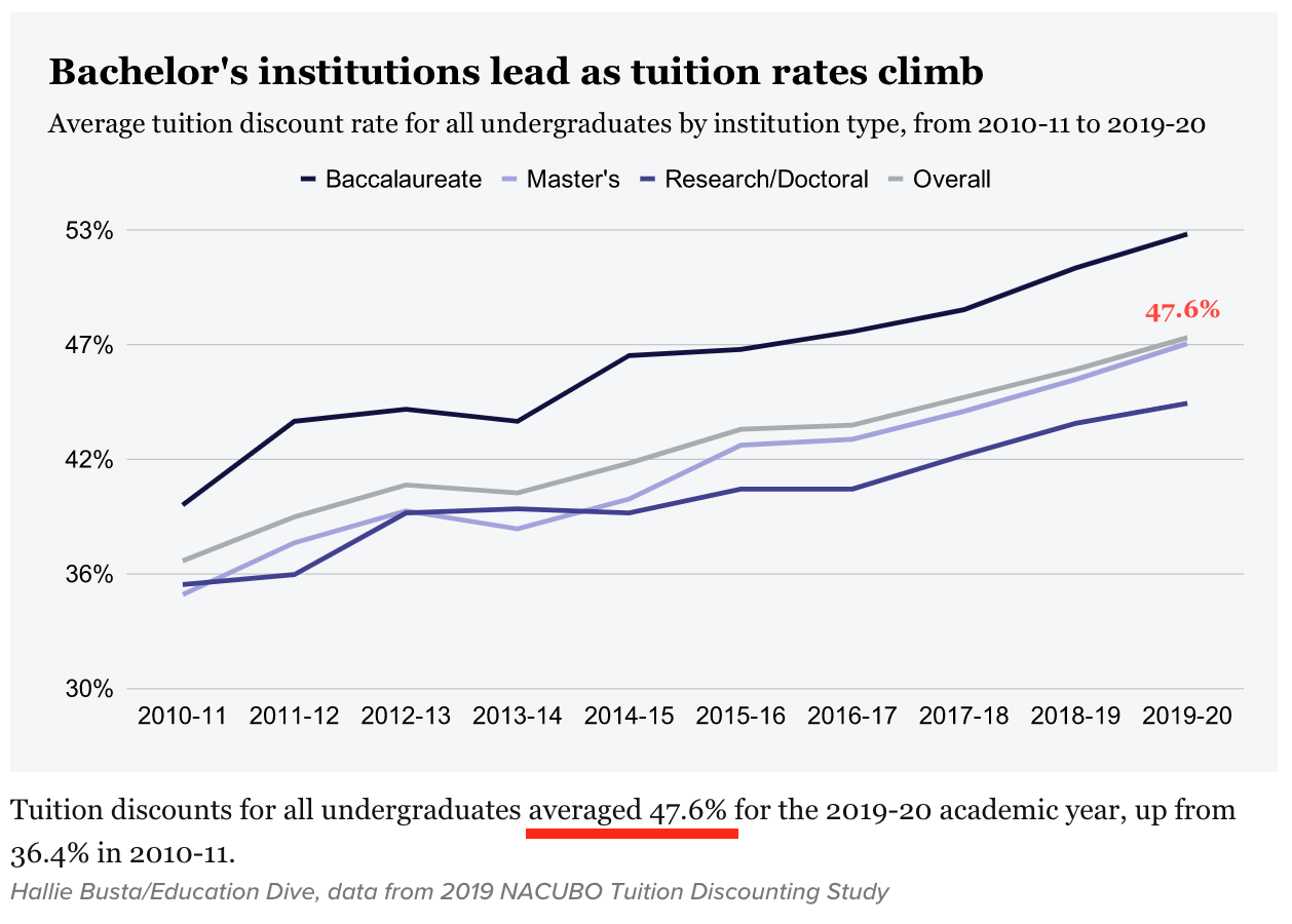 Chart: Tuition Discounts for all undergraduates, 2019-2020 academic year, NACUBO Tuition Discounting Study