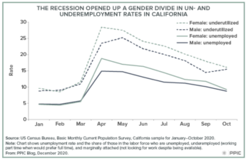 Chart: Recession opened up a gender divide in CA