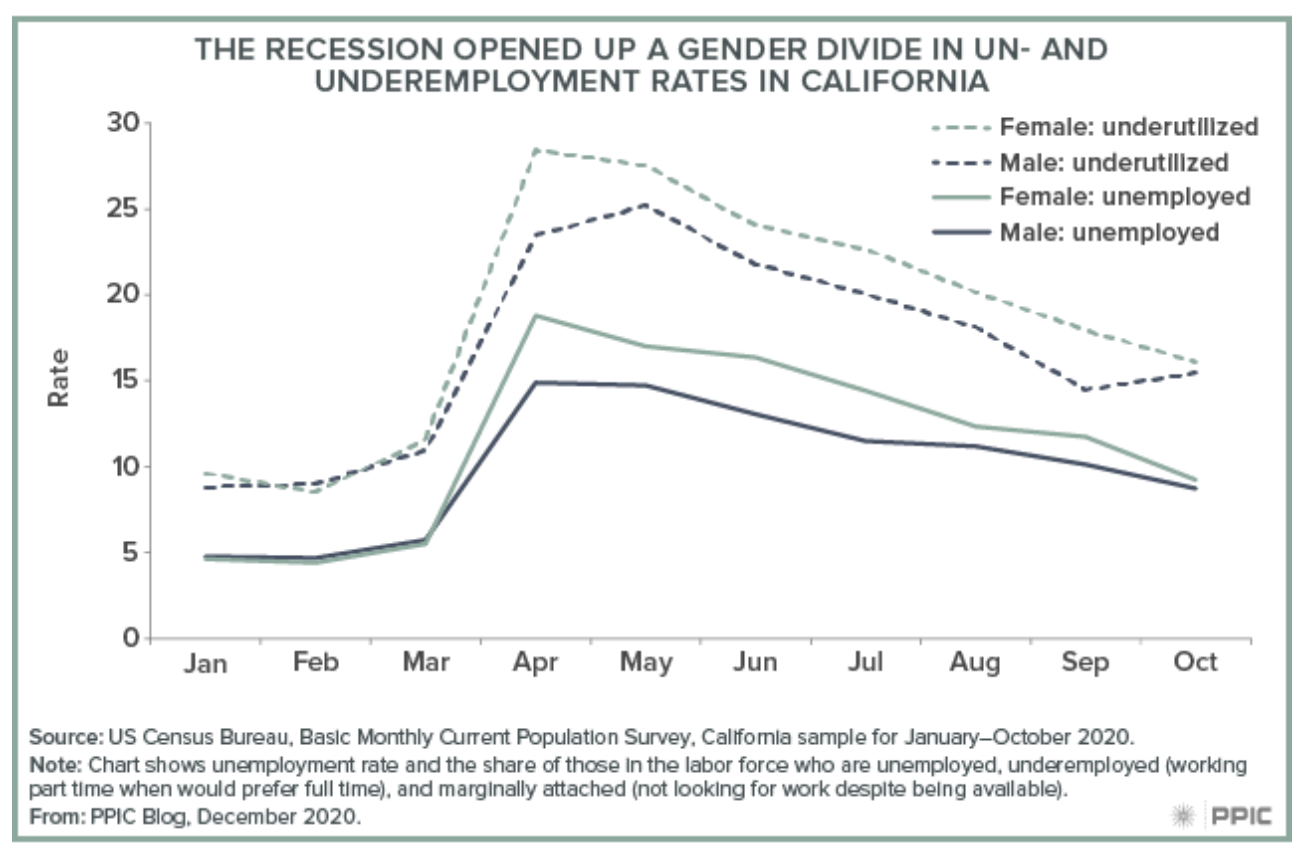 Chart: Recession opened up a gender divide in CA
