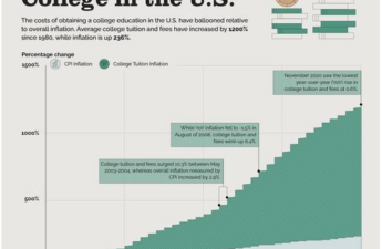 Chart: The Rising Cost of College in the U.S.