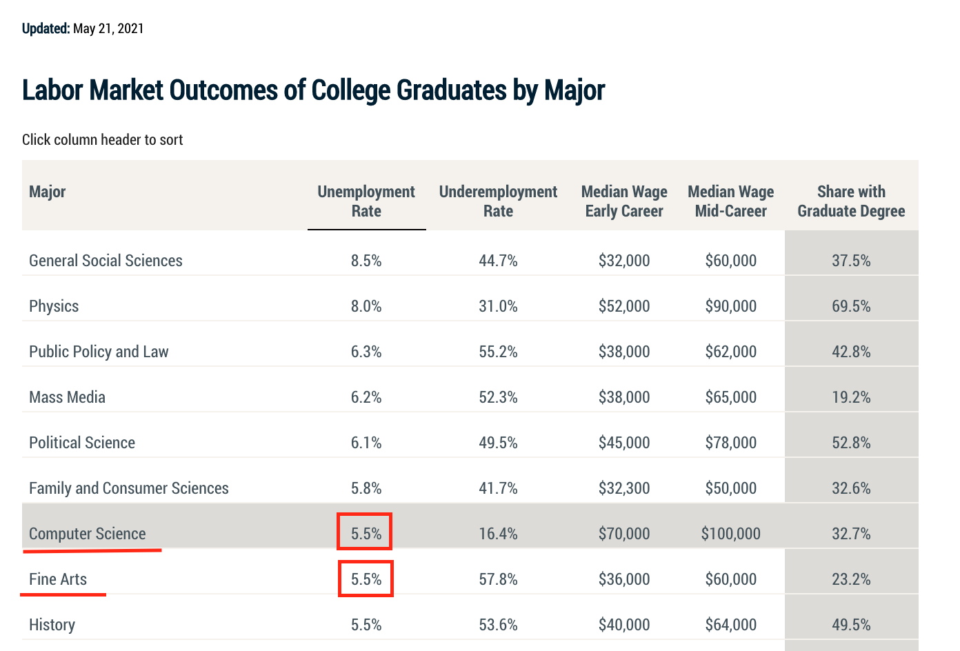 Chart of Labor Market Outcomes of College Graduates by Major (May 21, 2021)