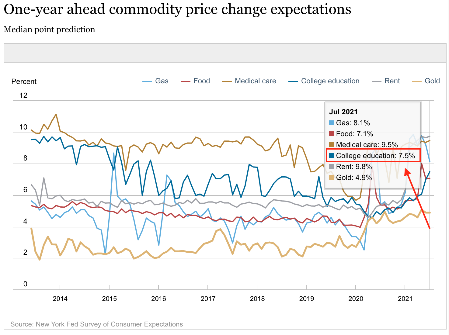 Chart: New York Federal Reserve Commodity Price Change Expectations, July 2021